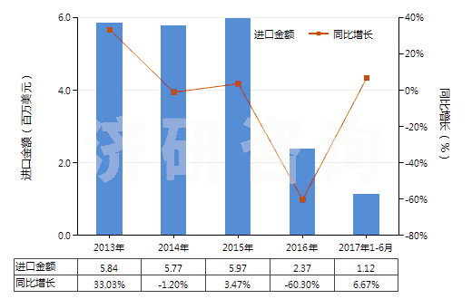 2013-2017年6月中國其他白蛋白及白蛋白鹽(包括白蛋白衍生物)(HS35029000)進(jìn)口總額及增速統(tǒng)計